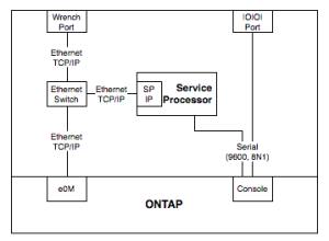 netapp-management-block